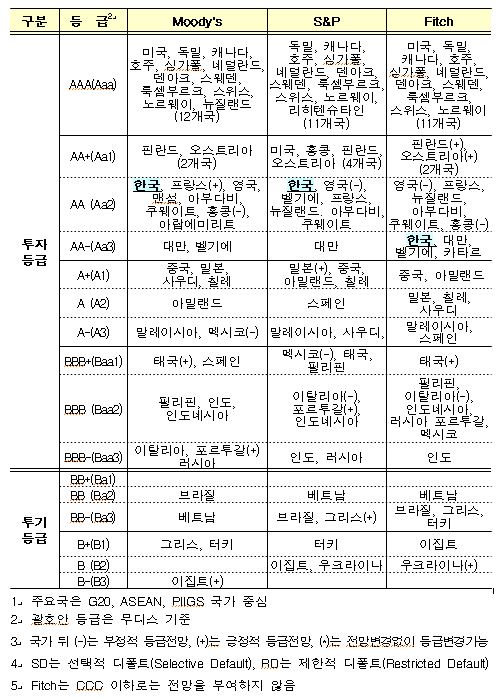 한국 신용등급 1990년~2010년까지 평균 9.7단계 상승