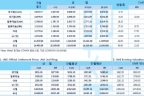[12월2일] 트럼프 대통령, 브라질과 아르헨티나에 새로운 관세 부과 예정(LME Daily Report)
