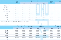 [12월10일] 미국 정기 FOMC 미팅, 중국 중앙경제공작회의 시작(LME Daily Report)