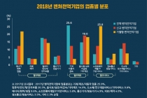 [그래픽뉴스] 벤처천억기업, 기계·자동차·금속 업종 비중 높아