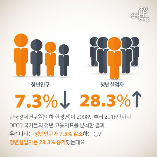 [카드뉴스] 10년간 국내 청년실업자 28.3% 증가