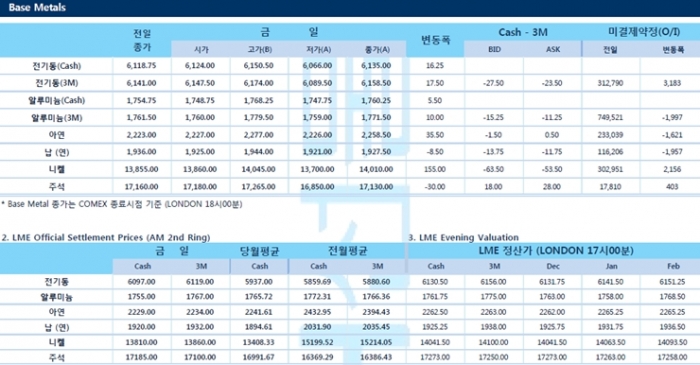 [12월12일] 미 연준 금리 동결, 내년도 금리 동결 기조 이어갈 듯(LME Daily Report)