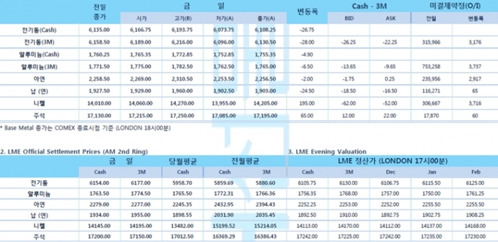 [12월13일] 미-중 1단계 무역협상 타결, '스몰 딜' 아쉬움도 표현(LME Daily Report)