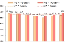 2020년 부동산 가격공시 신뢰성과 현실화 로드맵 발표