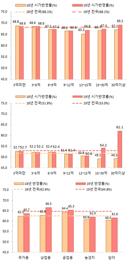 2020년 부동산 가격공시 신뢰성과 현실화 로드맵 발표
