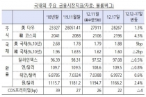 미·중 1단계 무역합의, 글로벌 금융시장 불확실성 완화되나