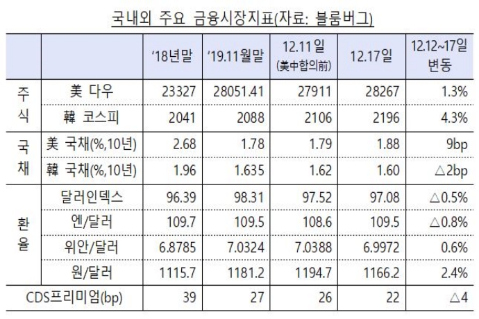 미·중 1단계 무역합의, 글로벌 금융시장 불확실성 완화되나