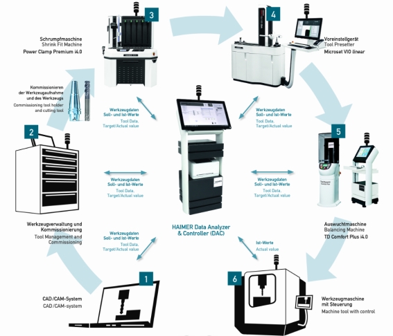 하이머(HAIMER), 중소·대기업 위한 공구 관리까지 '디지털화'