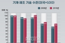 [그래픽뉴스] “소·부·장 경쟁력 위해, '시간·규모·협력' 등 3대 벽 넘어야”