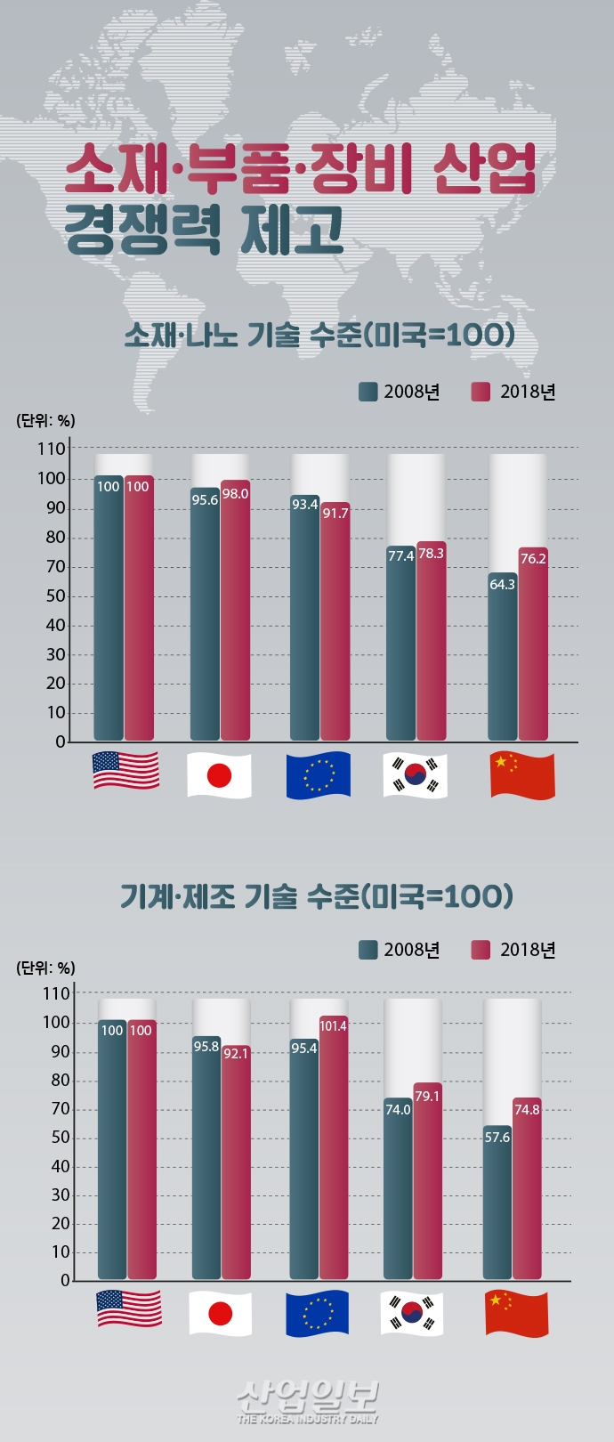 [그래픽뉴스] “소·부·장 경쟁력 위해, '시간·규모·협력' 등 3대 벽 넘어야”