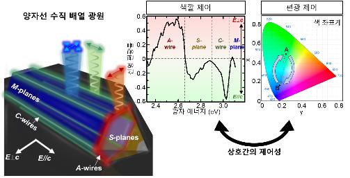 빛 색깔·편광 서로 제어되는 양자선 광원 개발 성공