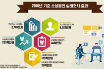 소상공인 비중, 도소매 음식숙박업 제조업 순