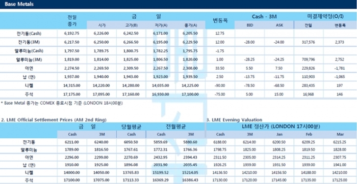 [12월27일] 미중간 1단계 합의 긴장 완화, 투자자들 매수세 견인(LME Daily Report)