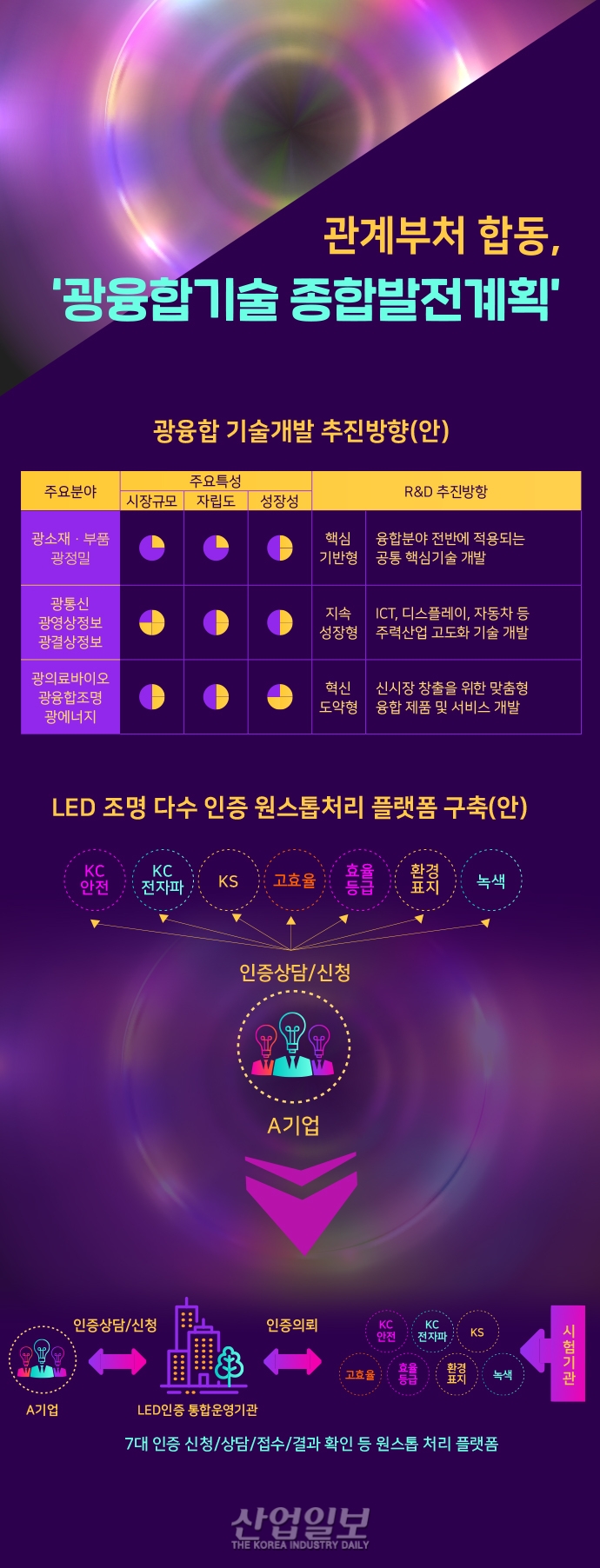 [그래픽뉴스] 한국, 광(光)융합기술 강국 도약