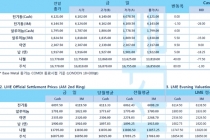 [1월6일] 미국-이란 간 군사 충돌 가능성 고조, 금융 시장 변동성 확대(LME Daily Report)