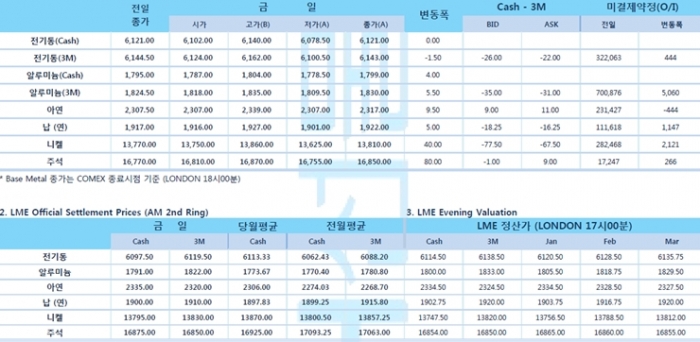 [1월6일] 미국-이란 간 군사 충돌 가능성 고조, 금융 시장 변동성 확대(LME Daily Report)