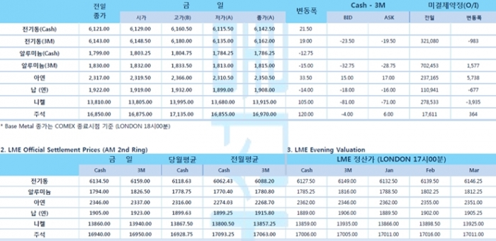 [1월7일] 뉴욕 증시 여전히 사상최고치 근접, 국제유가↓(LME Daily Report)