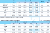 [1월13일] 중국 류허 부총리 워싱턴 방문, 1단계 무역합의 사인 예정(LME Daily Report)