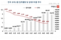 지난해 오피스텔 분양 성적 공개 ‘10곳 중 7곳 미달’