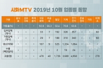 [그래픽뉴스] 시흥스마트허브·시화MTV 산업단지 가동률
