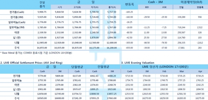 [1월27일] 우한 코로나바이러스 확산, 위험자산 회피 현상 강화(LME Daily Report)
