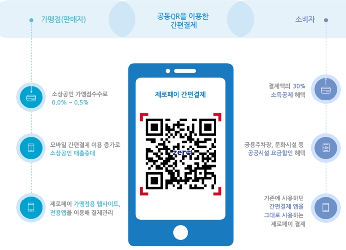 소상공인 자금지원 사업 선정 시 제로페이 가맹점에 가산점