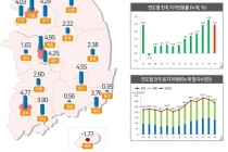 땅값 ‘서울>세종>광주’ 順 많이 올라… 거래량 수도권·지방 모두 줄어