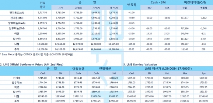[1월28일] 트럼프 대통령, FOMC 앞두고 연준에 금리 인하 압박(LME Daily Report)