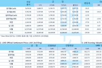 [1월29일] 원유 재고 증가에 유가 하락(LME Daily Report)