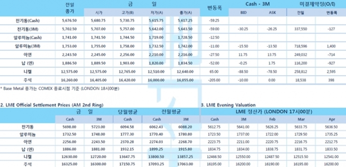 [1월29일] 원유 재고 증가에 유가 하락(LME Daily Report)