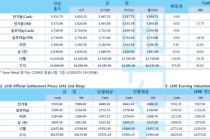 [1월31일] 미국 증시 신종 코로나 '경기 악영향 우려' 하락(LME Daily Report)