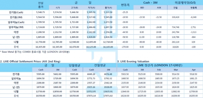 [2월3일] 아시아장 개장 초 반등, 신종 코로나바이러스 공포에 하락 마감(LME Daily Report)