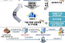출연(연) 기술지주사 자회사에 대한 기술개발 지원 사업 첫 시행