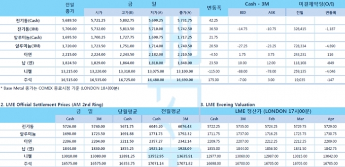 [2월6일] 중국, 미국산 수입품 관세 절반으로 인하(LME Daily Report)