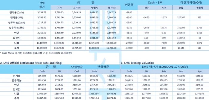 [2월7일] 국제신용평가사 S&P, 신종 코로나로 중국 경제 성장률 전망 하향(LME Daily Report)