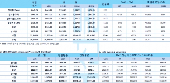 [2월10일] 신종 코로나바이러스 확산 비철금속 가격압박(LME Daily Report)