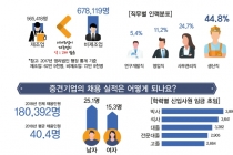 [그래픽뉴스] 중견기업 2018년말 기준 4천635개, 전체 영리법인 기업수 0.7%