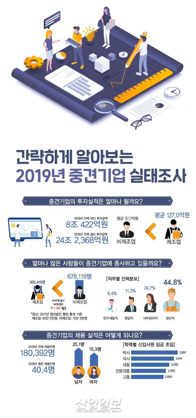[그래픽뉴스] 중견기업 2018년말 기준 4천635개, 전체 영리법인 기업수 0.7%