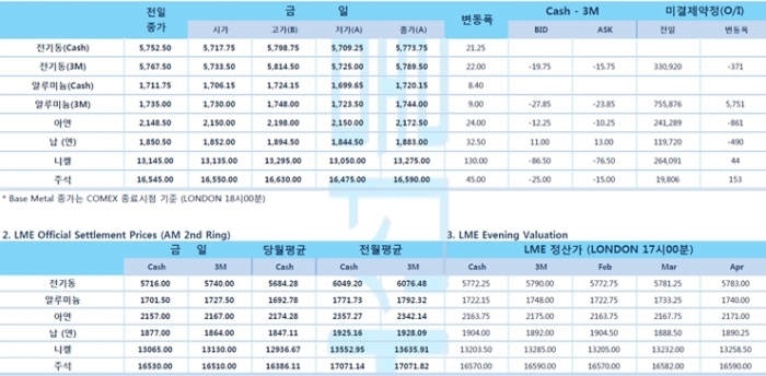 [2월13일] 중국, 코로나19 확진판정 변경, 감염자수 크게 뛰어(LME Daily Report)