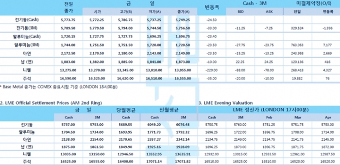 [2월14일] SHFE 재고↑ 비철금속 압박(LME Daily Report)