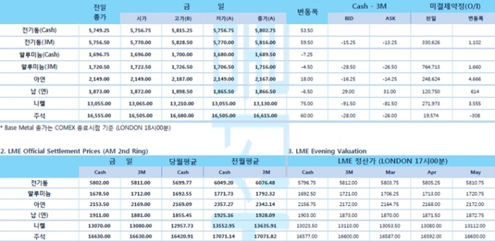 [2월17일] 중국 인민은행, 중기 유동성 2천억 위안 투입(LME Daily Report)