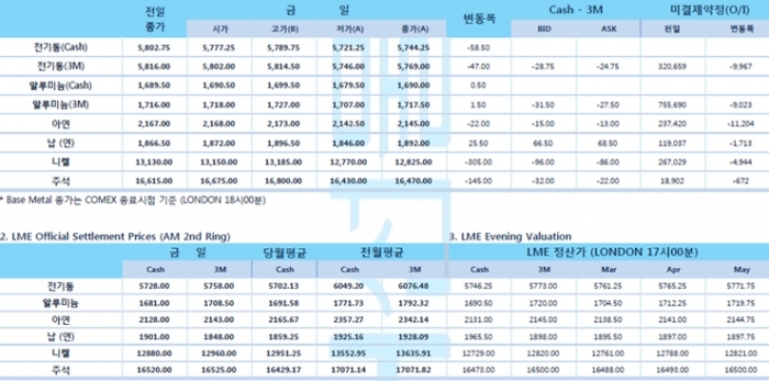 [2월18일] 댈러스 연은 총재, 올해 금리 인하 없을 것(LME Daily Report)