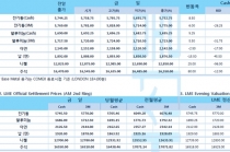 [2월19일] 중국 정부 '코로나19 대응' 인민은행 '추가 부양책 고려'(LME Daily Report)