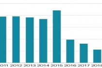 두산중공업 실적 악화, 세계 석탄화력 신규발주 감소 추세
