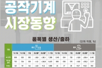 [그래픽뉴스] NC절삭·범용절삭기계 수주 전월대비 감소, 성형기계 증가