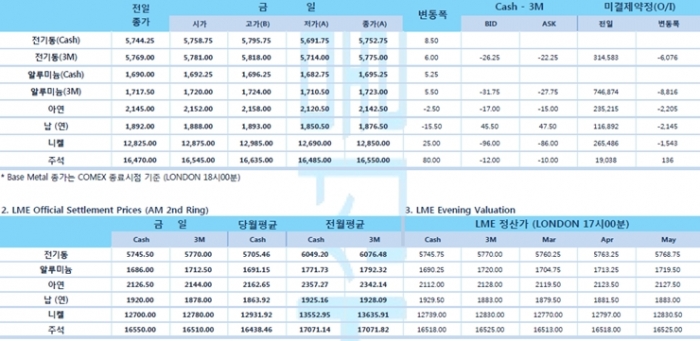 [2월19일] 중국 정부 '코로나19 대응' 인민은행 '추가 부양책 고려'(LME Daily Report)