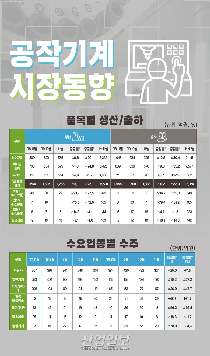 [그래픽뉴스] NC절삭·범용절삭기계 수주 전월대비 감소, 성형기계 증가