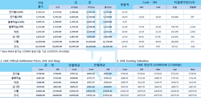 [2월20일] 코로나19 추세 악화에 위험자산 선호 현상 후퇴(LME Daily Report)