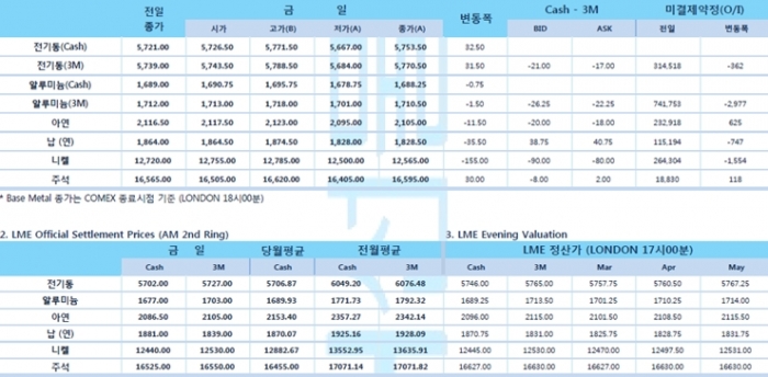 [2월21일] 애틀란타, 세인트루이스 연은 총재, 금리 인하 불필요(LME Daily Report)