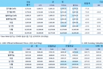 [2월24일] 글로벌 증시, 원유등 위험자산들 큰 폭 하락(LME Daily Report)